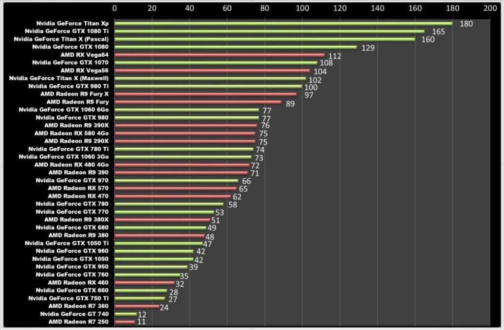 Список-таблица видеокарт nvidia geforce