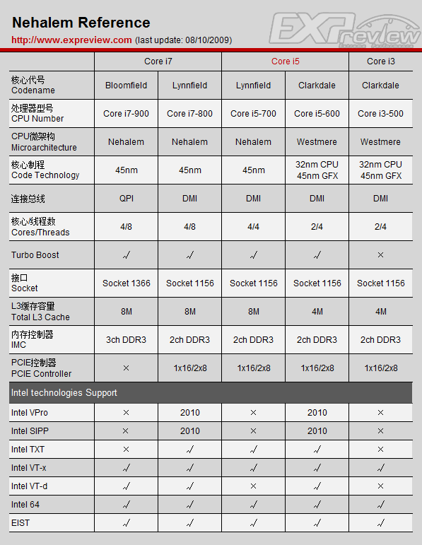 Cокеты процессоров, что такое сокет (socket) процессора