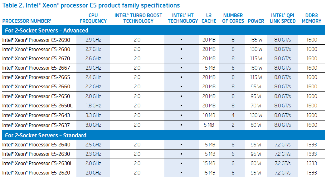 Сравнение процессоров xeon e5. Процессоры Intel Xeon e5 таблица. Процессор Intel Xeon e5-2640. Процессор Intel Xeon e5-2640v2. Процессор Intel Xeon CPU e5-2420.