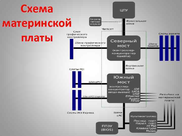 Определи способы получения графического цифрового изображения выбрав верные ответы северный мост