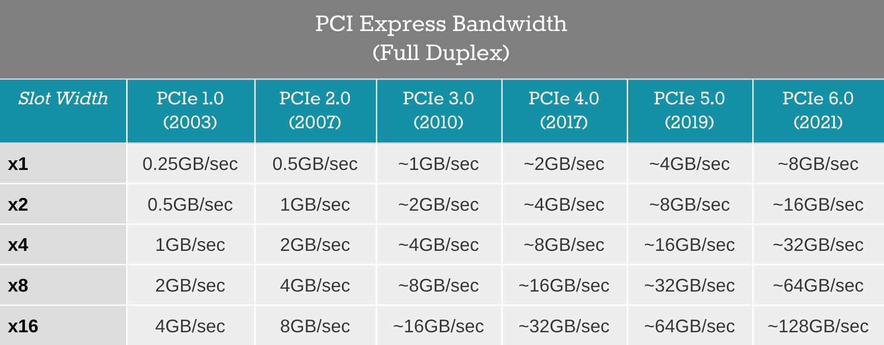 E x 11 0. PCIE 2.0 x1 пропускная способность. Пропускная способность PCI Express 3.0 x1. Пропускная способность PCI-E 3.0 16x. Пропускная способность PCI-E 2.0 x4.