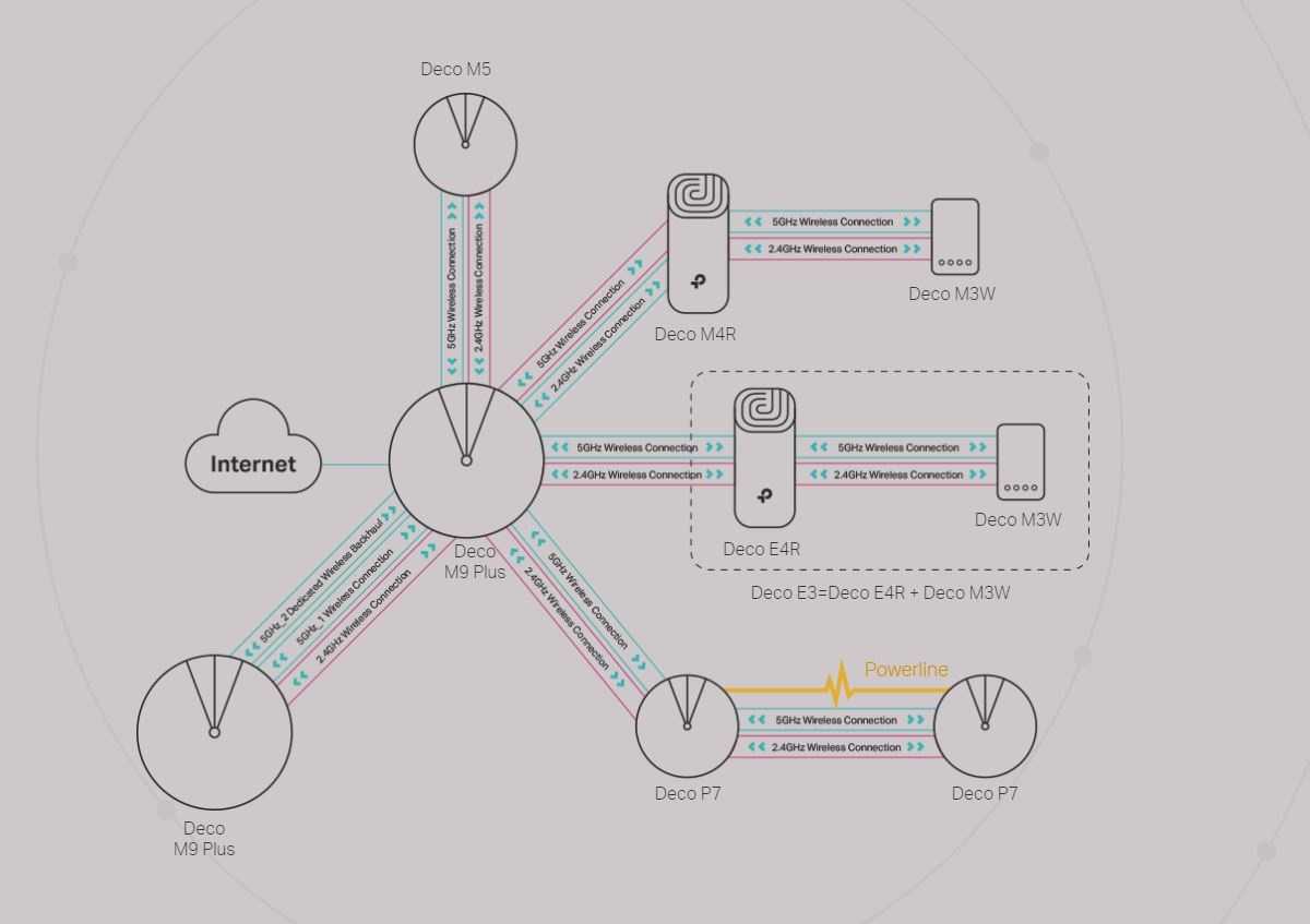 Подробный обзор технических характеристик и внешнего вида флагманской Mesh Wi-Fi системы TP-Link Deco M9 Plus с поддержкой умного дома Подключение и настройка системы