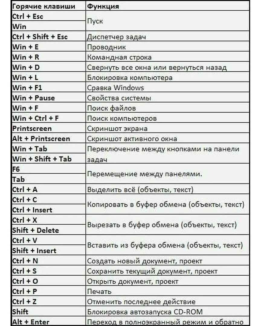 Работа клавиш. Комбинации горячих клавиш на клавиатуре. Сочетание горячих клавиш на клавиатуре. Таблица сочетания клавиш на клавиатуре. Комбинации кнопок на клавиатуре компьютера.