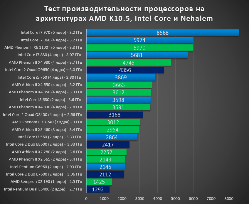 Иерархия видеокарт в начале 2022 года