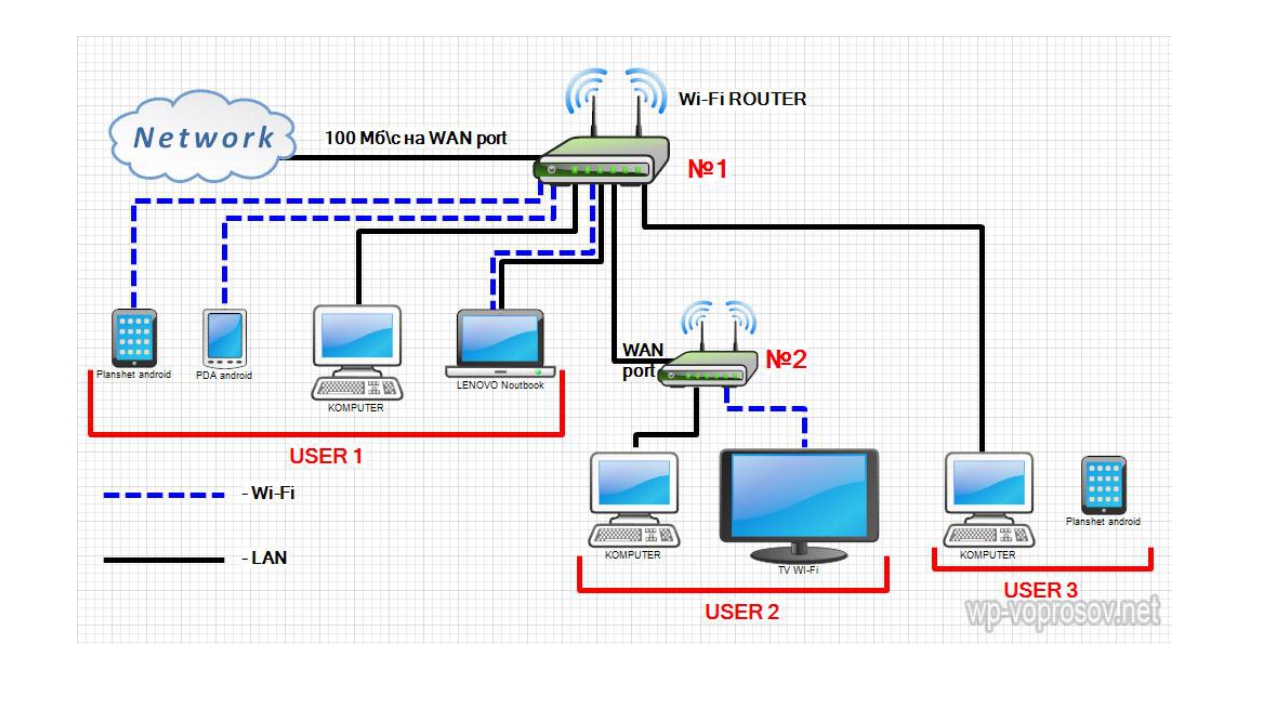 Как роутер сделать точкой доступа wi-fi?