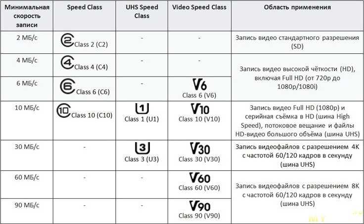 Отличия карт памяти sd от sdhc и sdxc