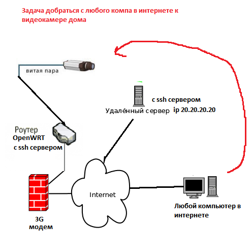 Как раздать интернет