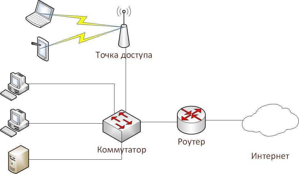 Точка доступа wi-fi: что это такое, для чего нужна, отличия от роутера | a-apple.ru
