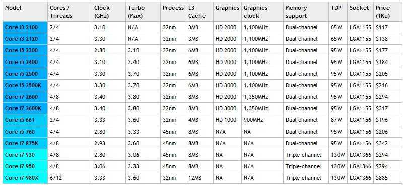 Процессоры intel core i5 lga 1200 – топ 3 самых лучших