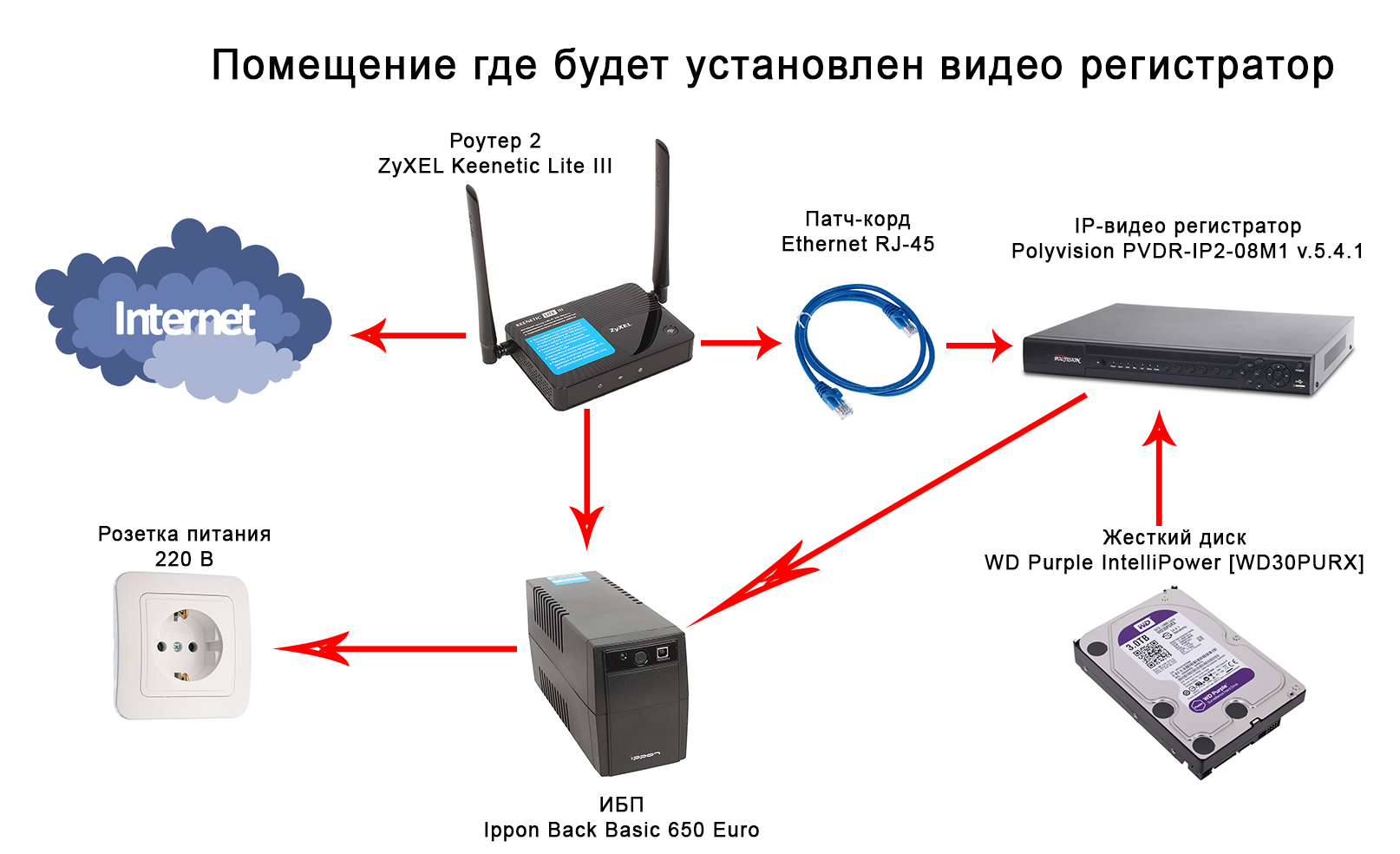 Настройка wifi роутера для подключения дополнительных устройств