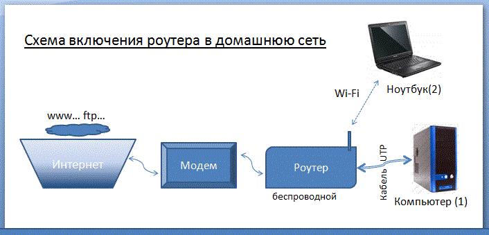 Проблемы с wi-fi роутером. не работает роутер