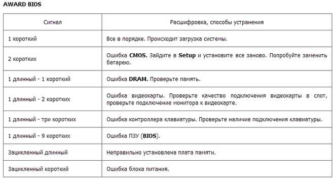 Когда компьютер пищит: расшифровка звуковых сигналов ami, phoenix и award bios | ichip.ru
