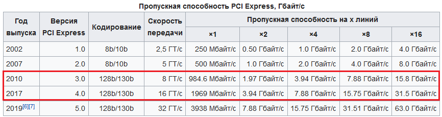 Почему порты pci express на материнской плате различаются по размеру? объяснение x16, x8, x4 и x1 - zawindows.ru