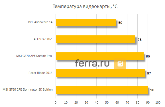 Какая нормальная температура видеокарты должна быть при различных задачах?
