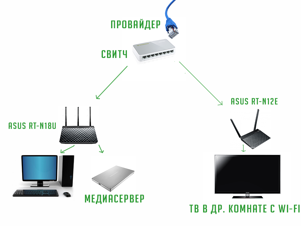 Два подключения интернету. Схема подключения роутер-коммутатор-роутер. Схема подключения роутера через коммутатор. Вай фай роутер через коммутатор схема. Схема подключения Wi-Fi роутера и коммутатора.