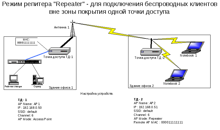 Чем точка доступа wifi отличается от роутера? - вайфайка.ру