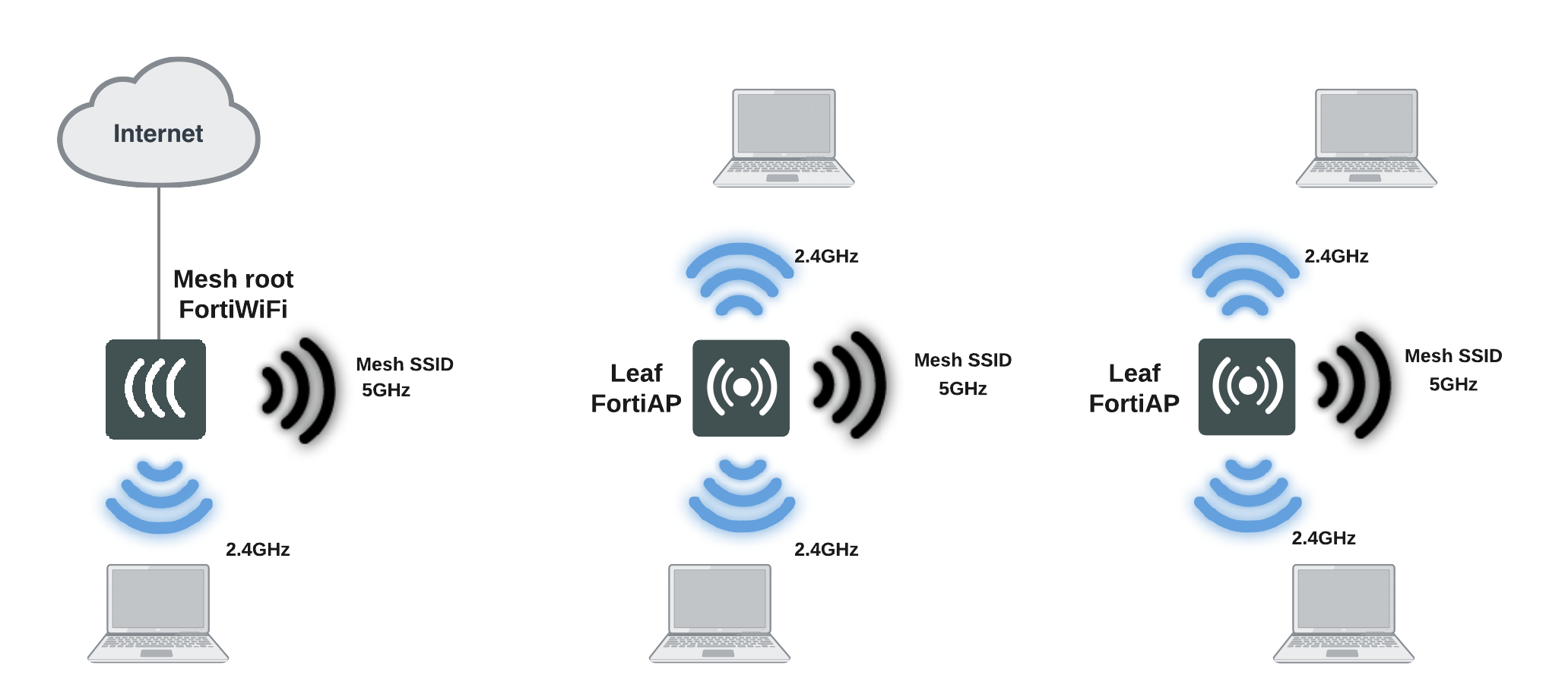 Как настроить бесшовный wifi роуминг на роутере zyxel keenetic - mesh сеть в квартире - вайфайка.ру