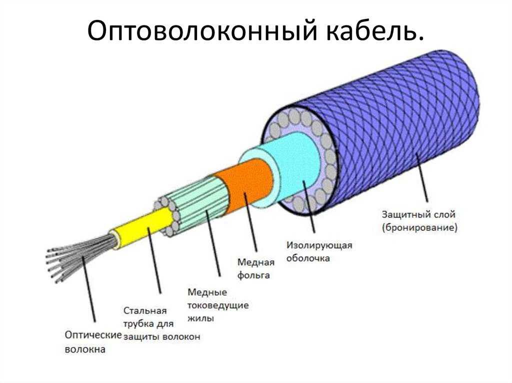 Что это такое оптоволокно? — как подключить оптоволоконный интернет