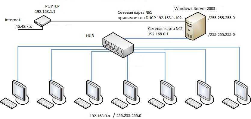 Настройка локальной сети в windows 10