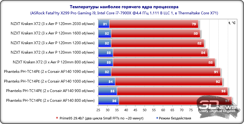 Как посмотреть температуру процессора в aida64 чтобы проверить его на перегрев