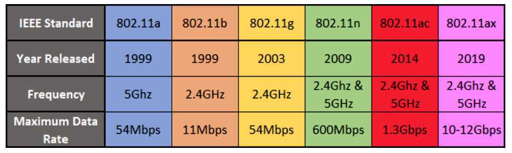 Все характеристики стандартов wi-fi: нюансы основных и дополнительных протоколов