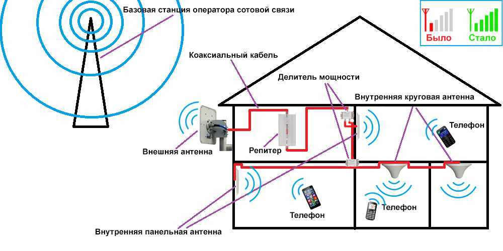 Как усилить сигнал wi-fi роутера в квартире с помощью адаптера