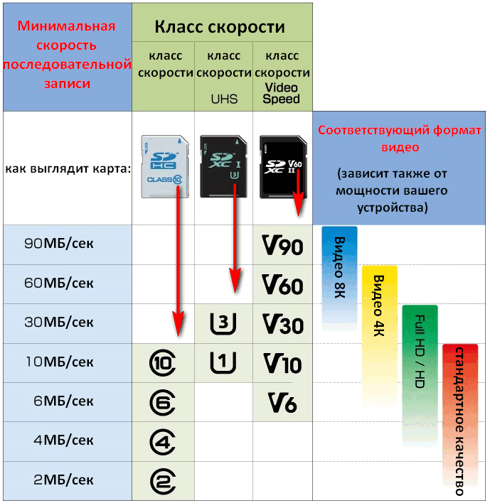 Карта памяти – типы и класс скорости – какую выбрать для использования