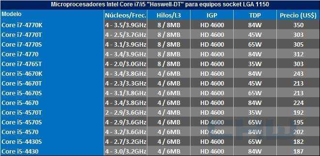 Типы сокетов intel. Сокеты процессоров Интел таблица. Процессоры 1150 сокет таблица процессоров. Процессоры Xeon e5 таблица. Процессоры 1155 сокет таблица.