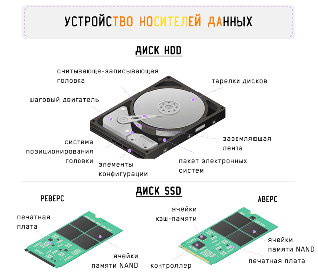 Как выбрать жесткий диск для компьютера или ноутбука | ichip.ru