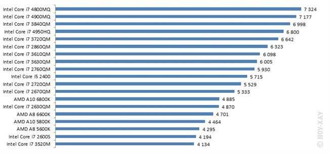 Лучшие процессоры 2022 года: топ процессоров для игр на пк | cтатьи