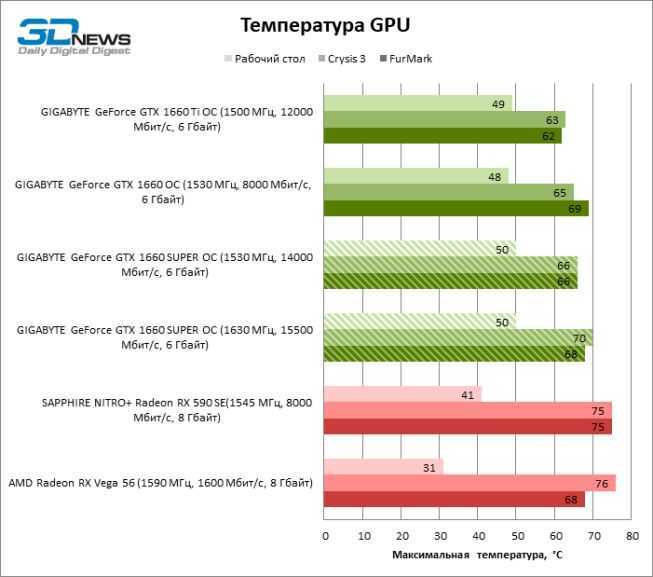 Как узнать температуру видеокарты в windows 10: где посмотреть, способы проверки