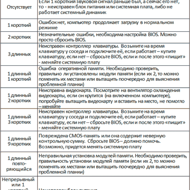 Звуковые сигналы биос при включении пк. основные расшифровки!