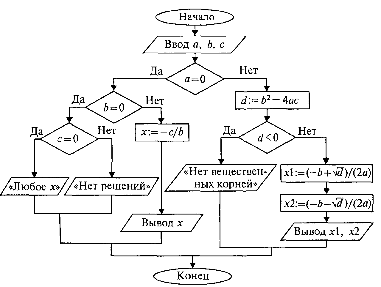 Блок схема алгоритма решения задания