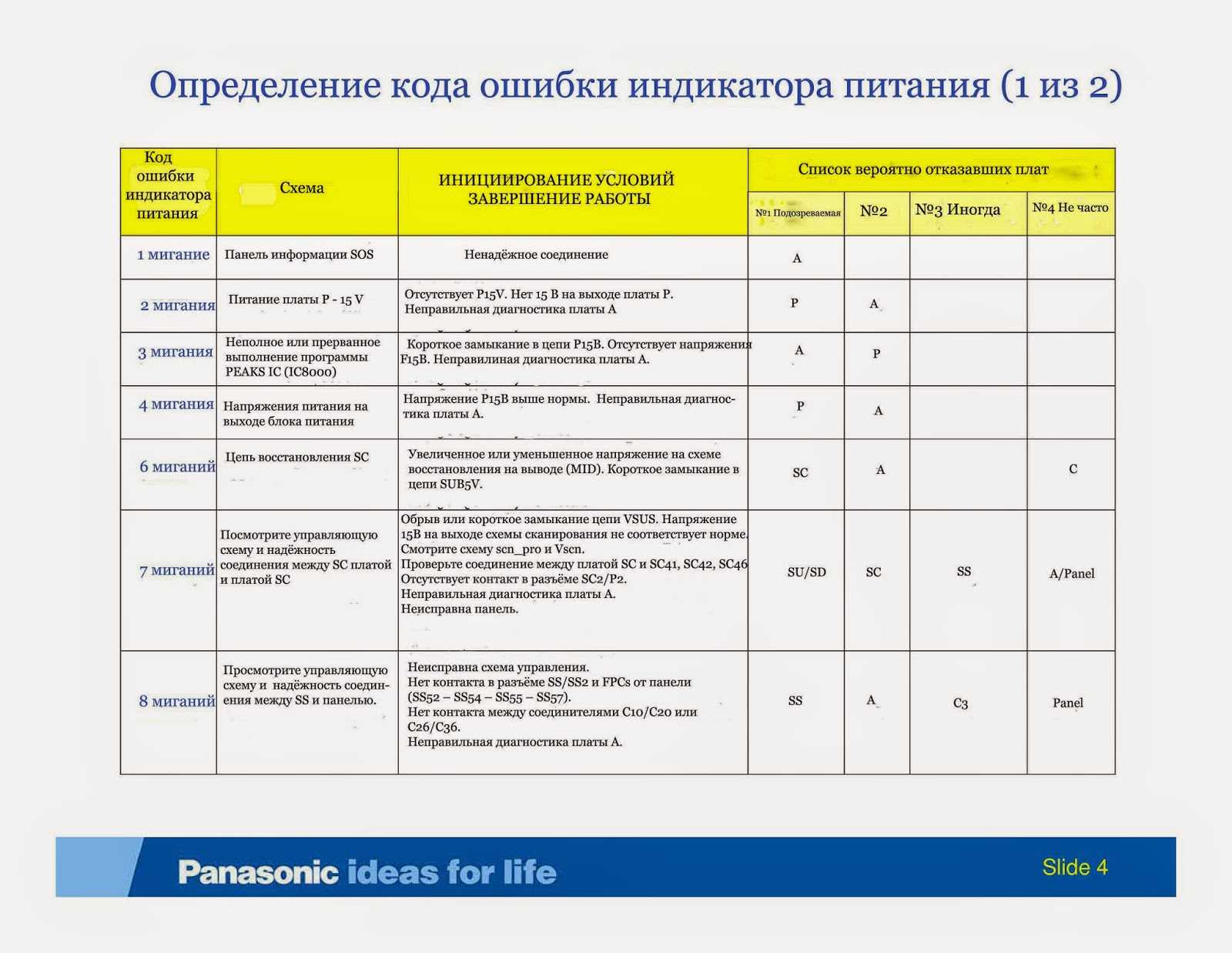 Panasonic коды ошибок