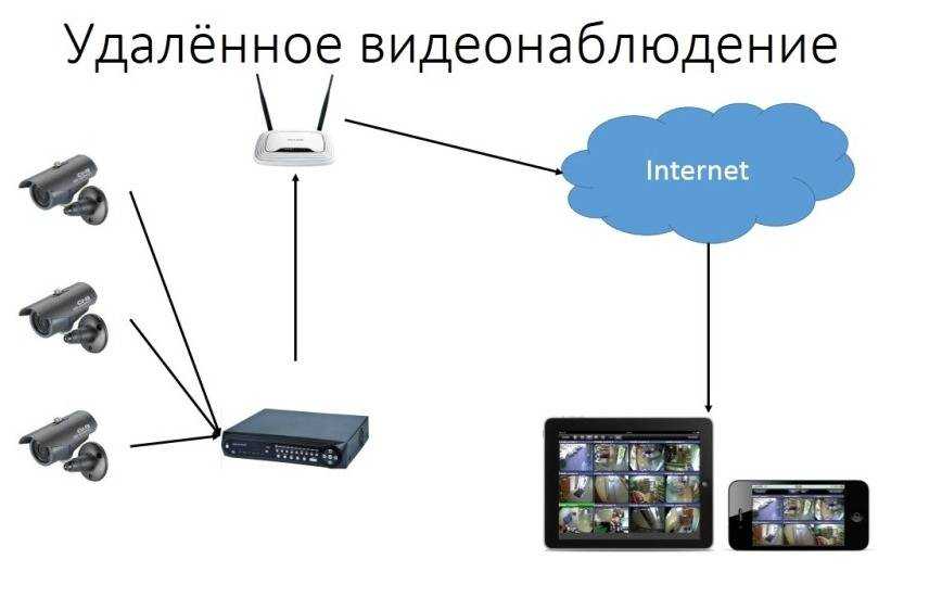 Подключение ip камеры к интернету: удаленная настройка через сеть