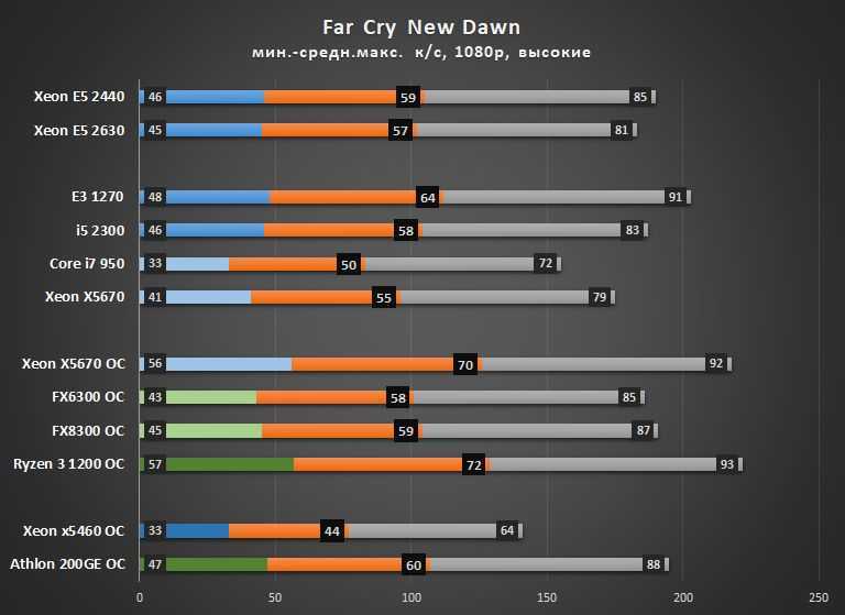 Тест qtj2 es 0000 vs xeon e5-2666 v3 vs ryzen 7 1700 vs core i3-10100 vs core i3-12100 — i2hard