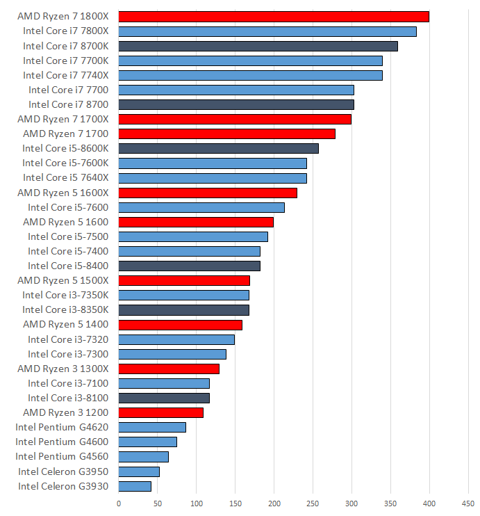 Рейтинг производительности процессоров для ноутбуков. Таблица сравнения производительности процессоров Intel. Процессоры Intel Core i3 таблица сравнения производительности. Производительность процессоров интелл таблица. Таблица производительности процессоров 2023.