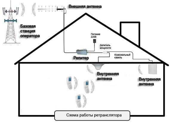 Как правильно выбрать роутер для дачи