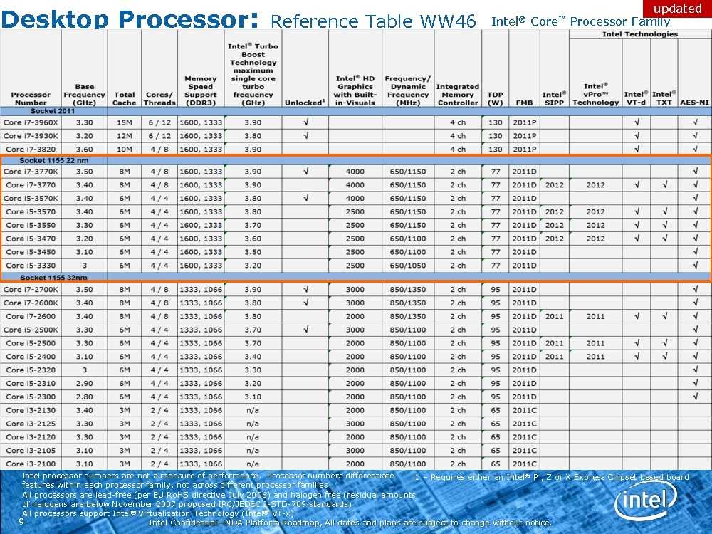 Поколения сокетов intel