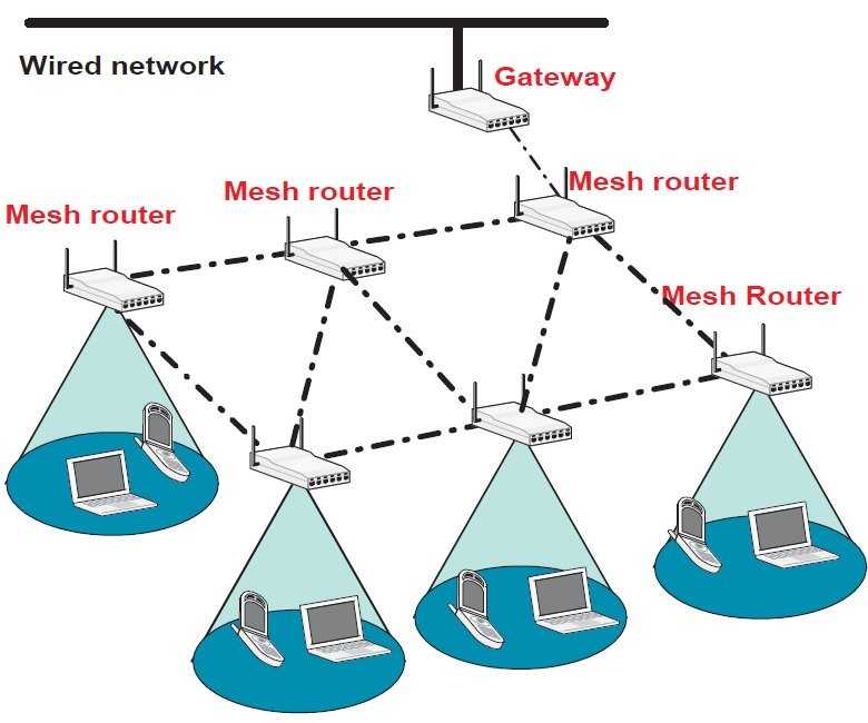 Mesh ретранслятор