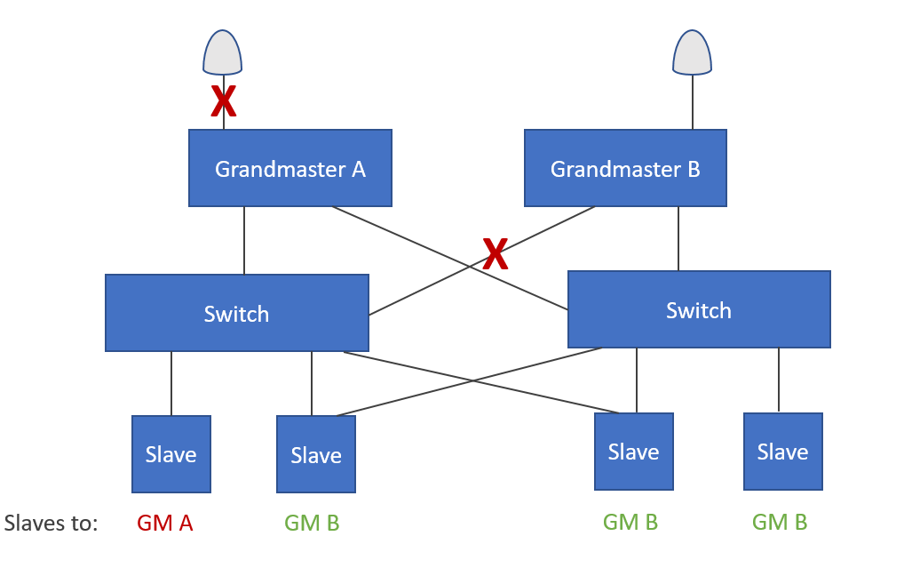 Режим ptp android что это. Протокол PTP. Схема построения PTP. PTP-Grandmaster. :PTP Mode.