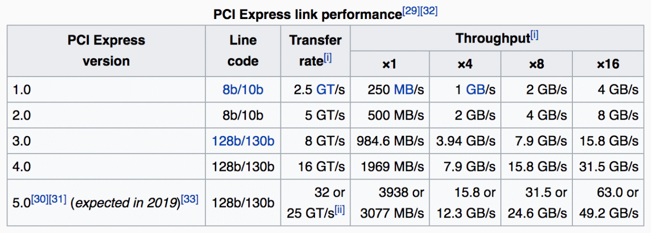 Чем отличается интерфейс pci express от pci?