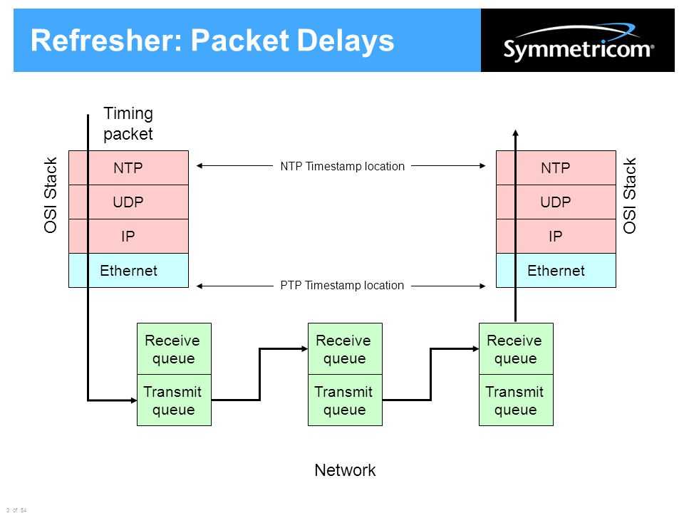 Bridge port received packet with own. Протокол PTP. Коммутатор/PTP. PTP Интерфейс. Ethernet udp.