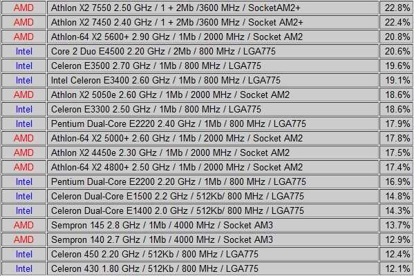Сокет lga 775: какие процессоры подходят, список таблицей