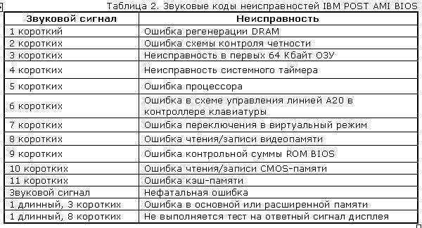Звуковые сигналы биос при включении пк