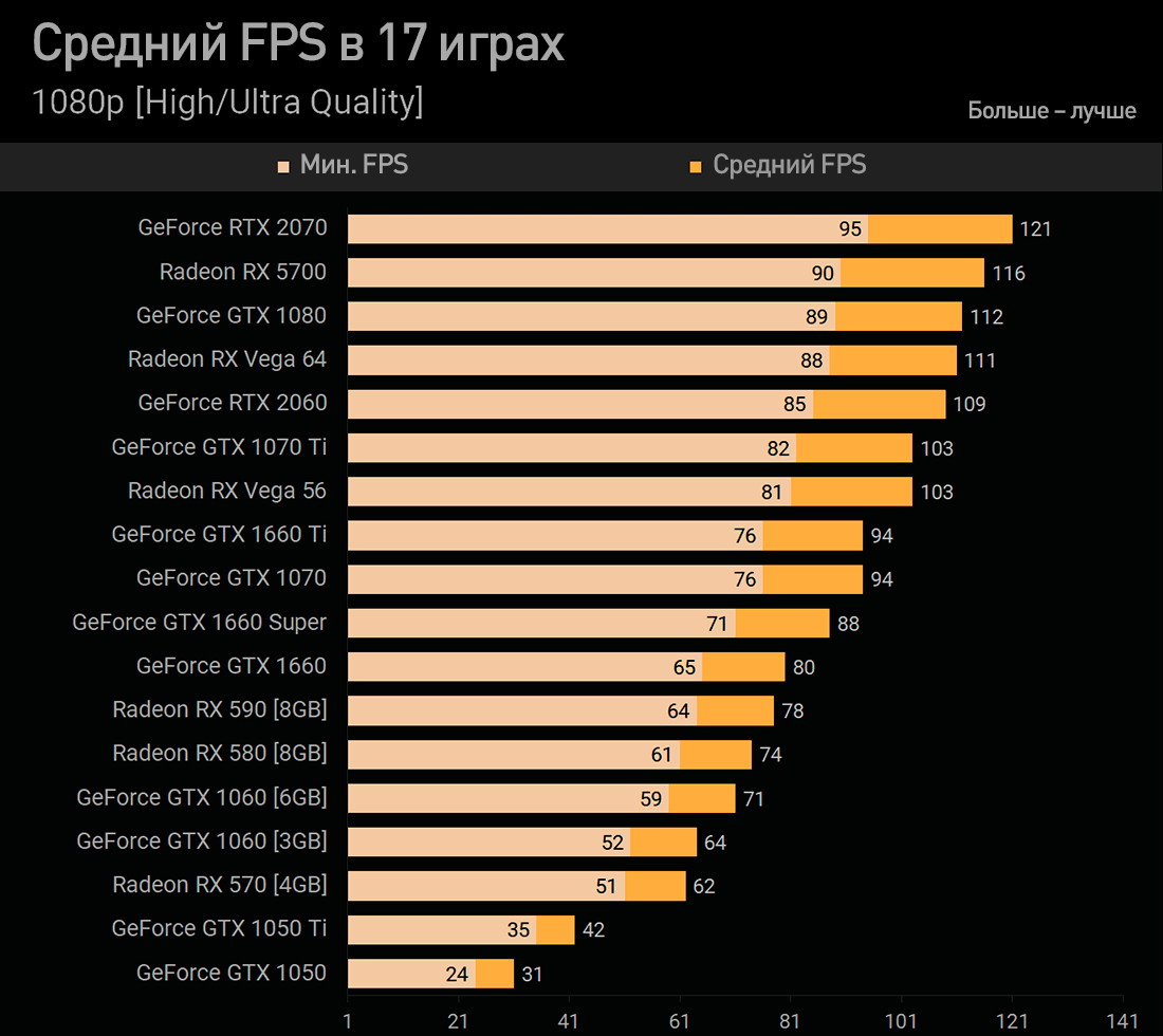 Список-таблица видеокарт nvidia geforce | amd news
список-таблица видеокарт nvidia geforce | amd news