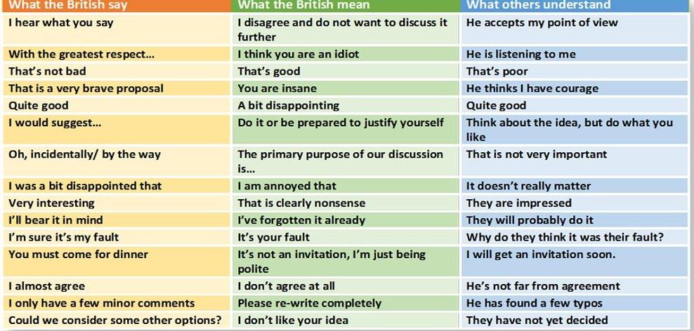Переведи на английский don. What the British say - what the British mean. Say what перевод. What British say vs what they mean. What does mean.