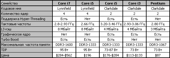 I3 i5 i7 разница. Процессоры Intel Core i3 i5 i7 в чем разница таблица. Процессоры i5 13400f. Семейство процессоров Intel Core i3 таблица. Количество ядер процессора Intel Core-i5.