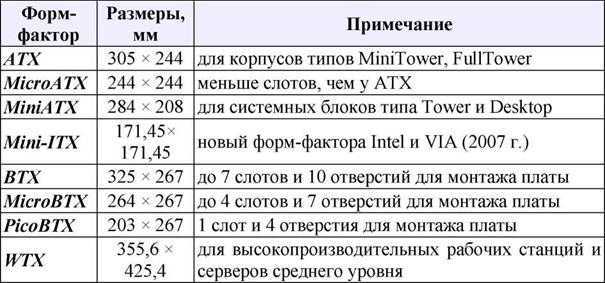 Основные форм факторы материнских плат: современные типы и размеры
