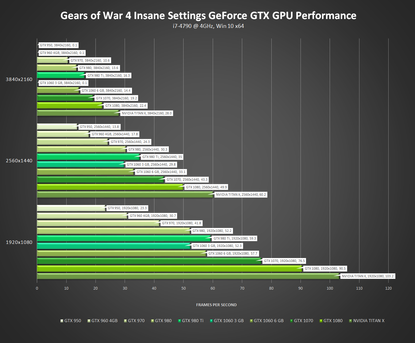 Мощность видеокарт GTX таблица. Производительность видеокарт NVIDIA GTX таблица. График мощности видеокарт нвидиа. Видеокарты GEFORCE RTX по мощности. Geforce gt сравнение